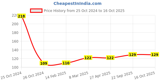 industrybuying.com EASYSEW Mattha Guide Pegasus M700 (30160) Sewing Kit, EASY0009 easysew Price History Graph from 25 Oct 2024 to 16 Oct 2025