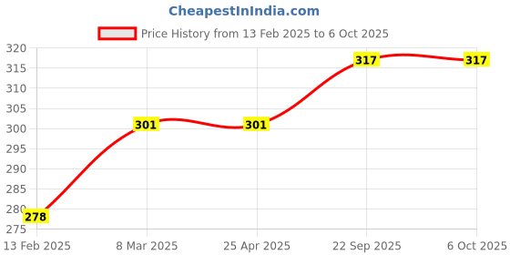 industrybuying.com EASYSEW Metal Push Button On/Off Switch (White) Sewing Kit, E-ON-OFF easysew Price History Graph from 13 Feb 2025 to 6 Oct 2025