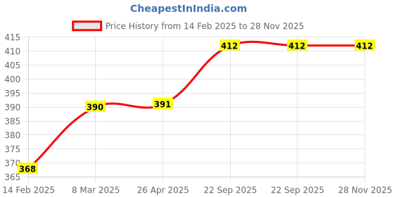 industrybuying.com EASYSEW Mini Sewing Machine Led Light For Sewing Work, E-MINILAMP easysew Price History Graph from 14 Feb 2025 to 28 Nov 2025