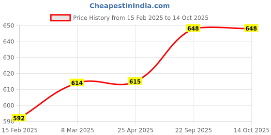 industrybuying.com EASYSEW Moving Knife Push Back Spring, E-B4416-373-0A0 easysew Price History Graph from 15 Feb 2025 to 13 Oct 2025