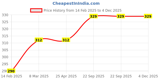 industrybuying.com EASYSEW Mt-T35 Pressure Foot Solid Teflon Bottom Non-Stick Sewing Kit, E-MT-T35COMBO easysew Price History Graph from 14 Feb 2025 to 4 Dec 2025