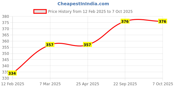 industrybuying.com EASYSEW Multipurpose Light For Any Automatic Sewing Machines Or Manual Work, E-Multipurposelight easysew Price History Graph from 12 Feb 2025 to 7 Oct 2025