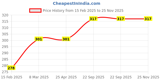 industrybuying.com EASYSEW Needle Bar Balance, E-B3112-372-000 easysew Price History Graph from 15 Feb 2025 to 25 Nov 2025