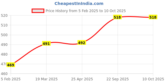 industrybuying.com EASYSEW Needle Bar Bushing JZ20664 Juki Button Machine Sewing Kit, E-B1407-372-000 easysew Price History Graph from 5 Feb 2025 to 10 Oct 2025