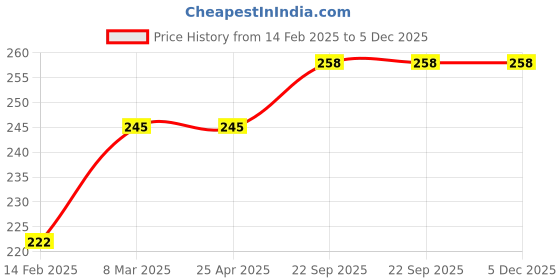 industrybuying.com EASYSEW Needle Bar Bushing, Lower (Bush) For Juki 8500 Sewing Kit, E-229-06200-2 (Pack of 2) easysew Price History Graph from 14 Feb 2025 to 5 Dec 2025