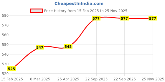industrybuying.com EASYSEW Needle Bar Crank Connecting Rod, E-B1204-761-000 easysew Price History Graph from 15 Feb 2025 to 25 Nov 2025