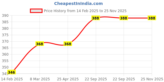 industrybuying.com EASYSEW Needle Bar JZ20435 Juki Button Holing Machine Sewing Kit, E-B1401-761-000 easysew Price History Graph from 14 Feb 2025 to 24 Nov 2025