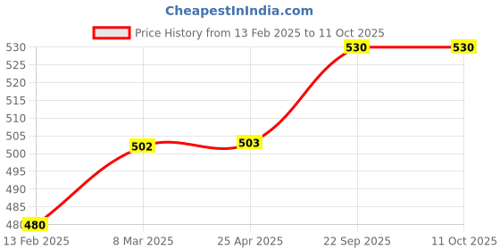 industrybuying.com EASYSEW Needle Guard For Kansai DFB-1404, DFB-1406, DFB-1408, DFB-1412 Needle Machine Sewing Kit, E-19-416 easysew Price History Graph from 13 Feb 2025 to 10 Oct 2025