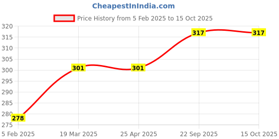 industrybuying.com EASYSEW Needle Guard (Front} JZ30445 Pegasus W664 Machine Sewing Kit, E-257568 easysew Price History Graph from 5 Feb 2025 to 15 Oct 2025
