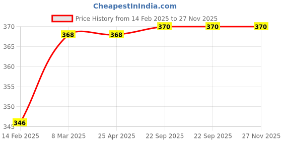 industrybuying.com EASYSEW Oil Pump Worn Gear For Siruba (KT04) Sewing Kit, EASY00238 easysew Price History Graph from 14 Feb 2025 to 26 Nov 2025