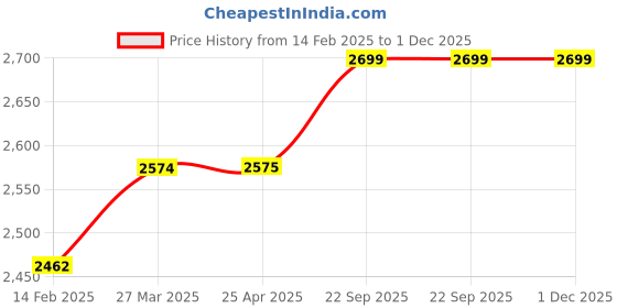 industrybuying.com EASYSEW Oil Seal For Juki 8700 Single Needle Machine, E-110-02508-8700-100 (Pack of 100) easysew Price History Graph from 14 Feb 2025 to 1 Dec 2025