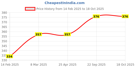 industrybuying.com EASYSEW Oil Window KC67 For Siruba Sewing Kit, E-KC67 easysew Price History Graph from 14 Feb 2025 to 18 Oct 2025