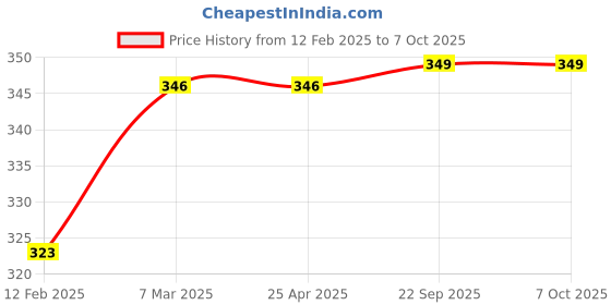 industrybuying.com EASYSEW Pattern Notcher Tool Used In Pattern Making And Pattern Sewing Machine, E- Notcher Tool easysew Price History Graph from 12 Feb 2025 to 7 Oct 2025