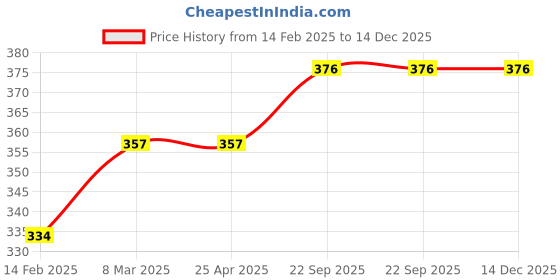 industrybuying.com EASYSEW Pegasus Machine Flat Lock Needle Plate No - 25018B56 Sewing Kit, EASY002 easysew Price History Graph from 14 Feb 2025 to 14 Dec 2025