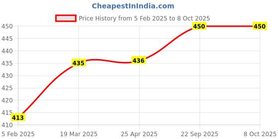 industrybuying.com EASYSEW Pegasus W664 Machine Part Guide Sewing Kit, E-252642 easysew Price History Graph from 5 Feb 2025 to 8 Oct 2025