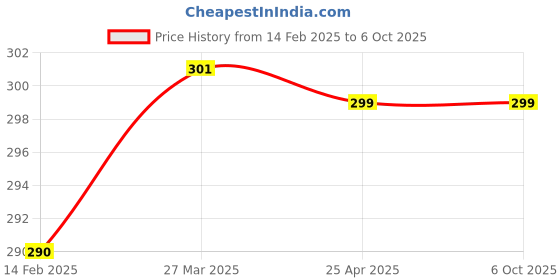 industrybuying.com EASYSEW Pico Machine Needle, E-DB18-A (Pack of 10) easysew Price History Graph from 14 Feb 2025 to 6 Oct 2025