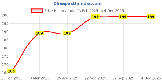 industrybuying.com EASYSEW Pin For Juki 8500 , 8700 , 5550 Single Needle Machine Sewing Kit, E-229-13206-1 easysew Price History Graph from 13 Feb 2025 to 4 Dec 2025
