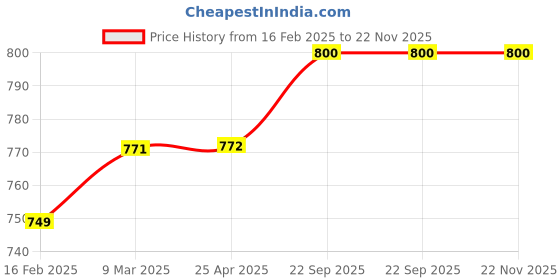 industrybuying.com EASYSEW Pin JZ30492 Pegasus W664 Machine Sewing Kit, E-252613 easysew Price History Graph from 16 Feb 2025 to 22 Nov 2025