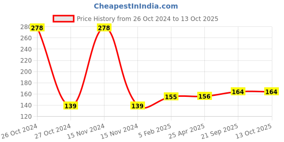 industrybuying.com EASYSEW Pitman Rod - Connecting Rod- UBT Connecting Rod Scissors Sewing Kit, E-CONNECTING easysew Price History Graph from 26 Oct 2024 to 13 Oct 2025
