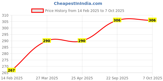industrybuying.com EASYSEW Pitman Rod/Connecting Rod For Paddle, easy84321 easysew Price History Graph from 14 Feb 2025 to 7 Oct 2025