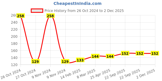 industrybuying.com EASYSEW Plastic Seam Ripper, Stich Opener Sewing Tool Multicolor, E-RIPPER-D (Set of 4) easysew Price History Graph from 26 Oct 2024 to 2 Dec 2025