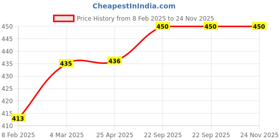 industrybuying.com EASYSEW Plate Wing Large, E-DE97-1 easysew Price History Graph from 8 Feb 2025 to 24 Nov 2025