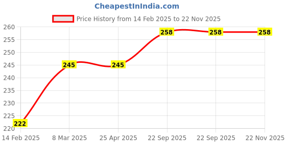 industrybuying.com EASYSEW Presser Bar Thread Guide (Chamcha Patti) For Juki 8500 Sewing Kit, E-229-07307-2 (Pack of 2) easysew Price History Graph from 14 Feb 2025 to 22 Nov 2025