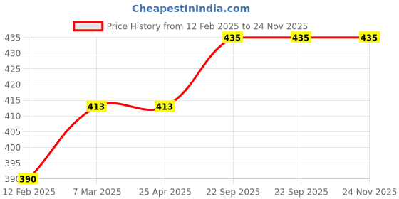 industrybuying.com EASYSEW Presser Foot Lifting Spring, E-B3451-781-000 easysew Price History Graph from 12 Feb 2025 to 23 Nov 2025