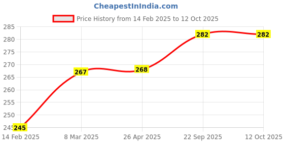 industrybuying.com EASYSEW Presser Foot With High Shank, E-P36LN (Pack of 2) easysew Price History Graph from 14 Feb 2025 to 11 Oct 2025