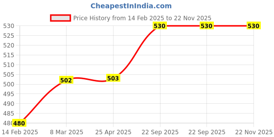industrybuying.com EASYSEW Presser Foot With High Shank, E-P36NTEFLON-1 easysew Price History Graph from 14 Feb 2025 to 21 Nov 2025