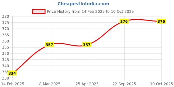 industrybuying.com EASYSEW Presser Foot With High Shank, E-P5 (Pack of 2) easysew Price History Graph from 14 Feb 2025 to 10 Oct 2025