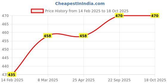 industrybuying.com EASYSEW Presser Foot With High Shank, E-P952 (Pack of 5) easysew Price History Graph from 14 Feb 2025 to 17 Oct 2025