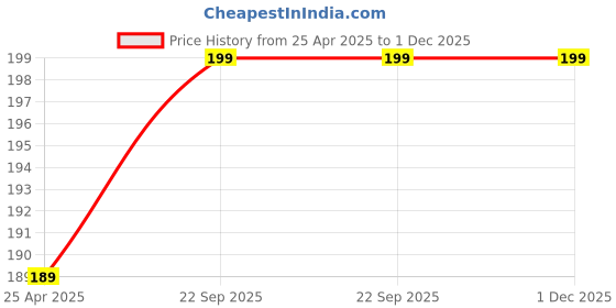 industrybuying.com EASYSEW Presser Foot With Low Shank , BC1817 easysew Price History Graph from 25 Apr 2025 to 1 Dec 2025