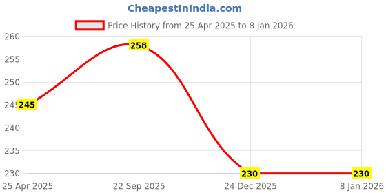 industrybuying.com EASYSEW Presser Foot With Low Shank, BC1866 easysew Price History Graph from 25 Apr 2025 to 6 Jan 2026
