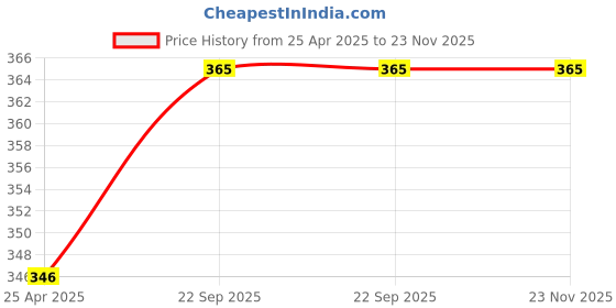 industrybuying.com EASYSEW Presser Foot With Low Shank, E-S537-1/4 easysew Price History Graph from 25 Apr 2025 to 23 Nov 2025