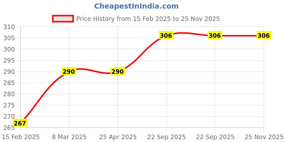 industrybuying.com EASYSEW Presser Foot With Snap-On, E-950FOOT (Pack of 2) easysew Price History Graph from 15 Feb 2025 to 25 Nov 2025