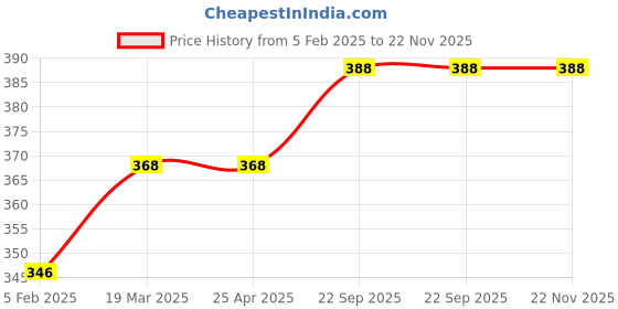 industrybuying.com EASYSEW Pressure Foot, Needle Plate, Feed Dod Sewing Kit Combo, E-COMBONEEDLEPLATE easysew Price History Graph from 5 Feb 2025 to 21 Nov 2025