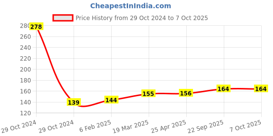 industrybuying.com EASYSEW Rest Pin (Killi) For Juki, EASY01 easysew Price History Graph from 29 Oct 2024 to 6 Oct 2025