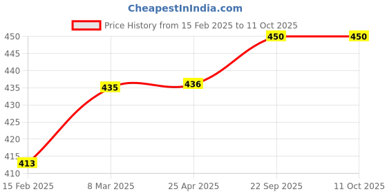 industrybuying.com EASYSEW R.H.Slide With Pulley, E-DE216 easysew Price History Graph from 15 Feb 2025 to 10 Oct 2025