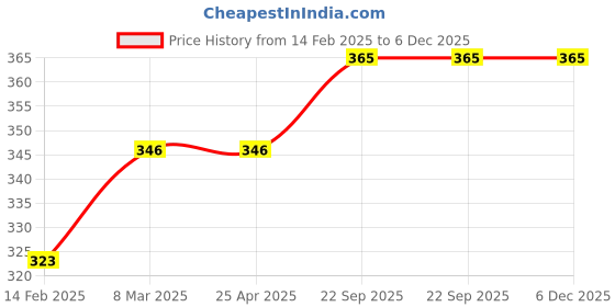 industrybuying.com EASYSEW Rod Spring For Juki 8500 Single Needle Machine Sewing Kit, E-229-07406-2 (Pack of 2) easysew Price History Graph from 14 Feb 2025 to 5 Dec 2025