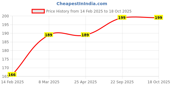 industrybuying.com EASYSEW Scissors Yellow, E- KT004 easysew Price History Graph from 14 Feb 2025 to 18 Oct 2025