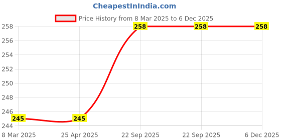 industrybuying.com EASYSEW Screw Eastman M629 Cloth Cutting Machine Sewing Kit, E-DE202 easysew Price History Graph from 8 Mar 2025 to 5 Dec 2025