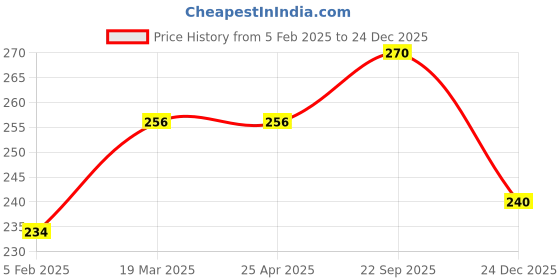 industrybuying.com EASYSEW Screw Eastman M629 Cloth Cutting Machine Sewing Kit, E-DE95 easysew Price History Graph from 5 Feb 2025 to 24 Dec 2025