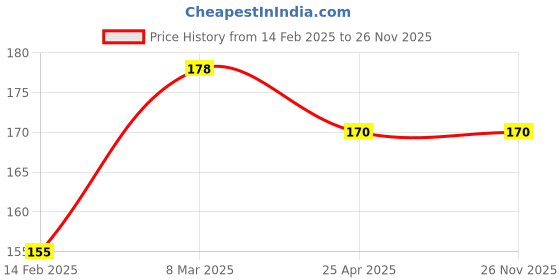 industrybuying.com EASYSEW Seam Ripper, AN2346 easysew Price History Graph from 14 Feb 2025 to 25 Nov 2025