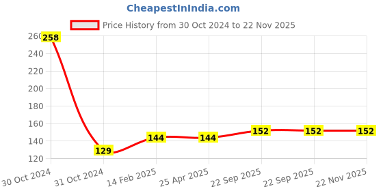 industrybuying.com EASYSEW Seam Ripper, BC1238 easysew Price History Graph from 30 Oct 2024 to 21 Nov 2025