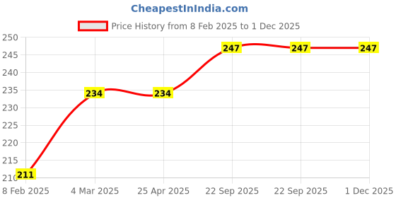 industrybuying.com EASYSEW Sewing Machine Magnetic Guide Used While Stitiching For Straight Stitch Sewing Kit, E-TKM G20 easysew Price History Graph from 8 Feb 2025 to 30 Nov 2025