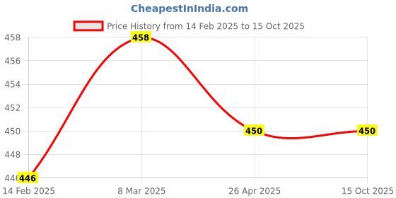 industrybuying.com EASYSEW Sewing Machine Presser Foot Combo With High Shank, E- P351,24983,P36LN,P36N (Pack of 4) easysew Price History Graph from 14 Feb 2025 to 15 Oct 2025