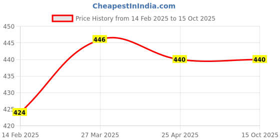 industrybuying.com EASYSEW Sewing Machine Presser Foot Combo With High Shank, E-P36LN,P36N,P363,P351 (Pack of 4) easysew Price History Graph from 14 Feb 2025 to 15 Oct 2025