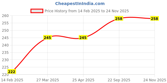 industrybuying.com EASYSEW Sewing Machine Presser Foot With High Shank, E-P36N (Pack of 2) easysew Price History Graph from 14 Feb 2025 to 22 Nov 2025