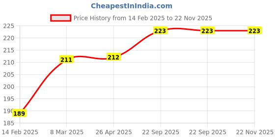 industrybuying.com EASYSEW Sewing Machine Presser Foot With Low Shank, E-P363 easysew Price History Graph from 14 Feb 2025 to 22 Nov 2025